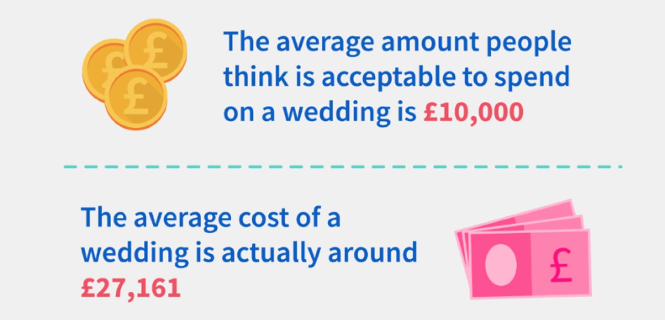 Spending on weddings 1