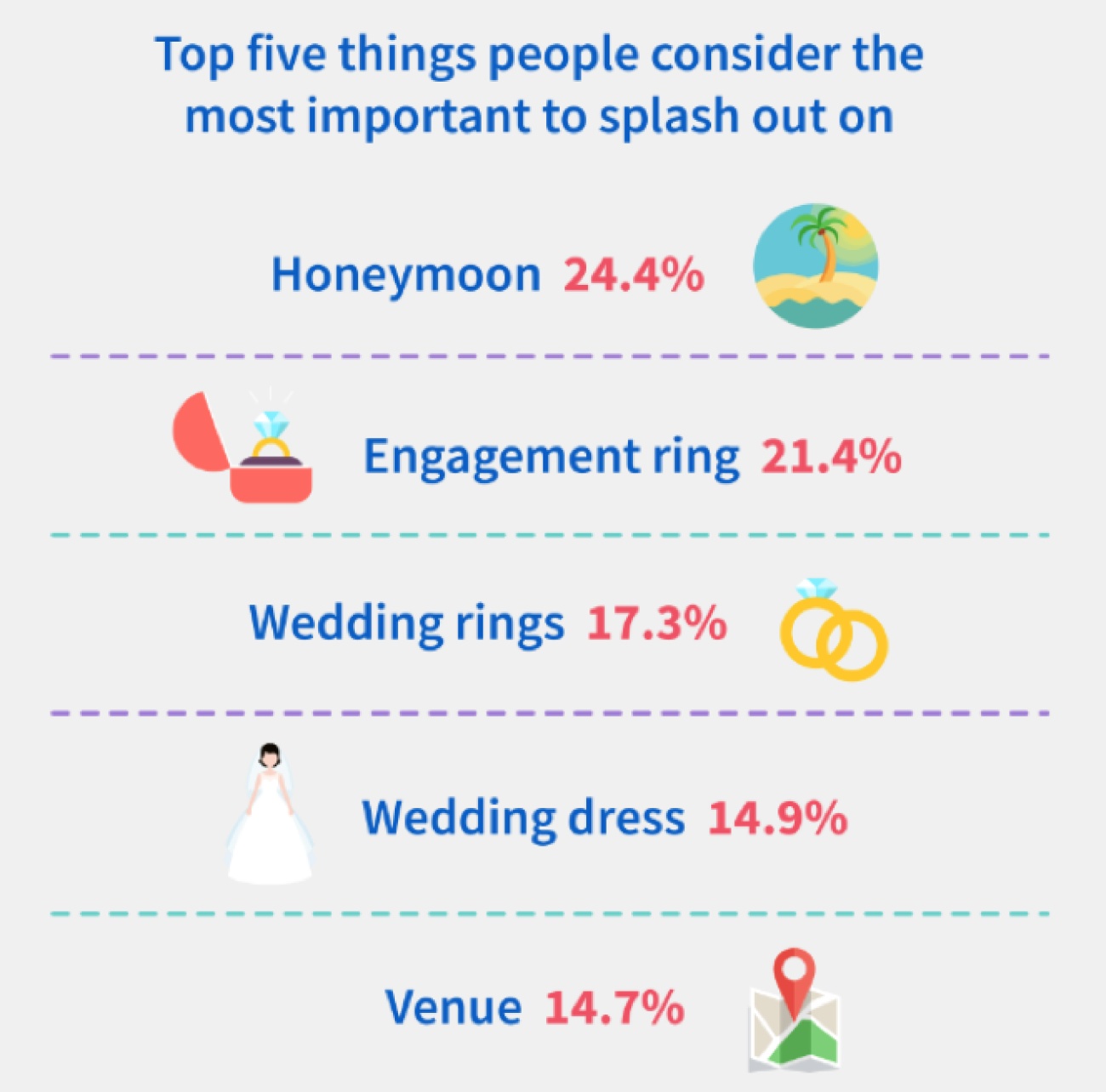 Spending on weddings 3