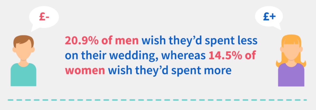 Spending on weddings 4