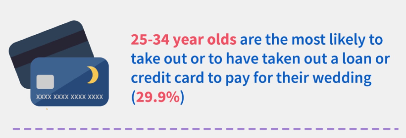 Spending on weddings 5