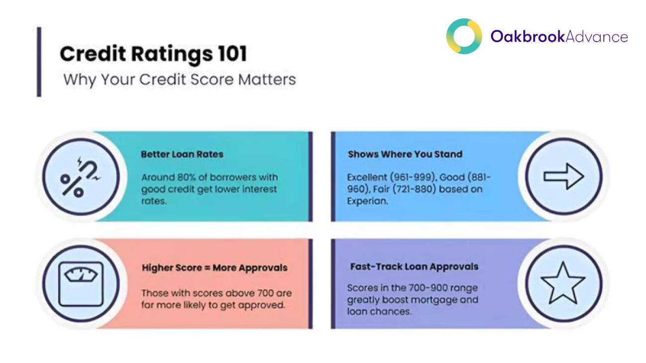Credit score ratings